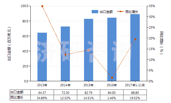 2013-2017年11月中國氯乙烯聚合物制糊墻品(本章注釋九所規(guī)定的糊墻品)(HS39181010)出口總額及增速統(tǒng)計(jì)